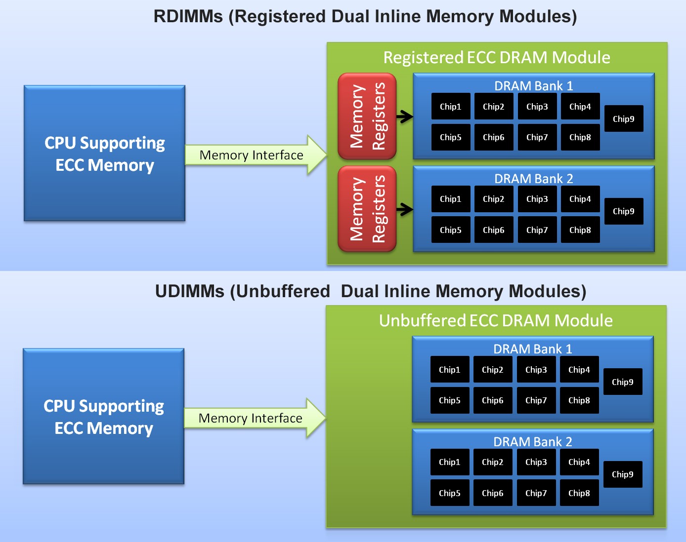 Ram Server là gì? Vì sao cần phải nâng RAM cho máy chủ?